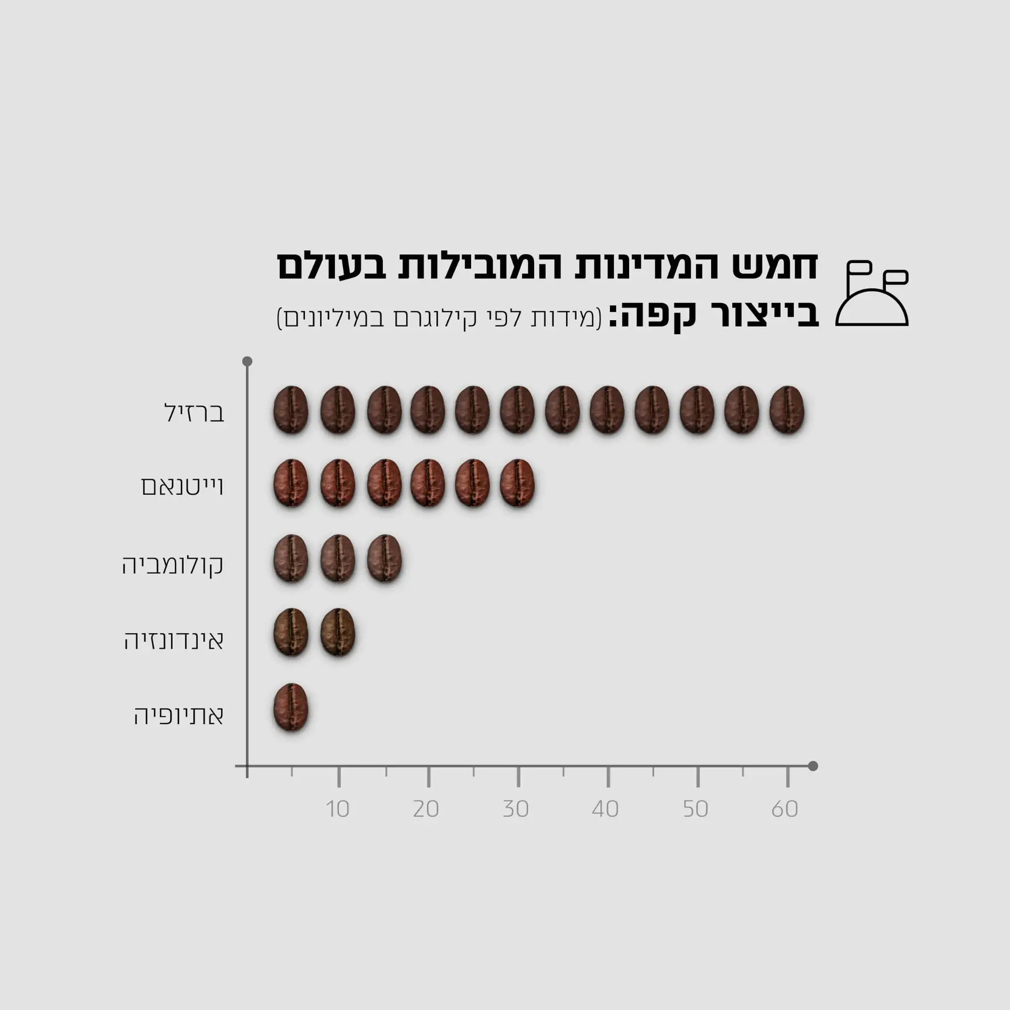 אינפוגרפיקה קפה