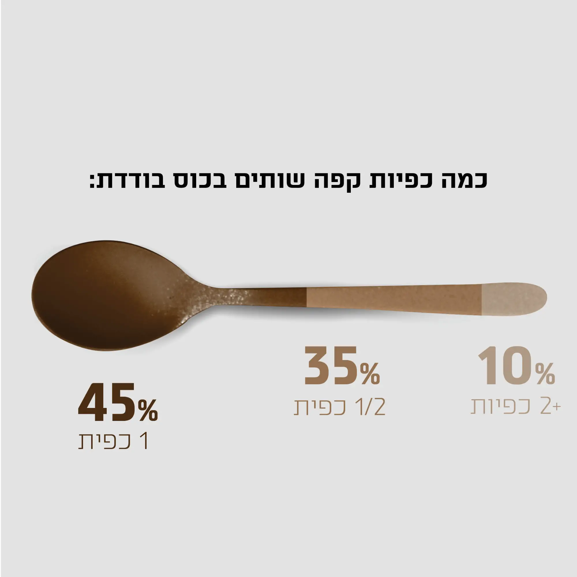 אינפוגרפיקה קפה